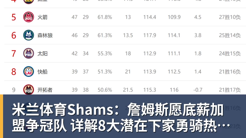 米兰体育詹姆斯下家是哪？预测网站晒概率：骑士最有可能 勇热也有机会 - 米兰体育 - 米兰MIlAN(中国)